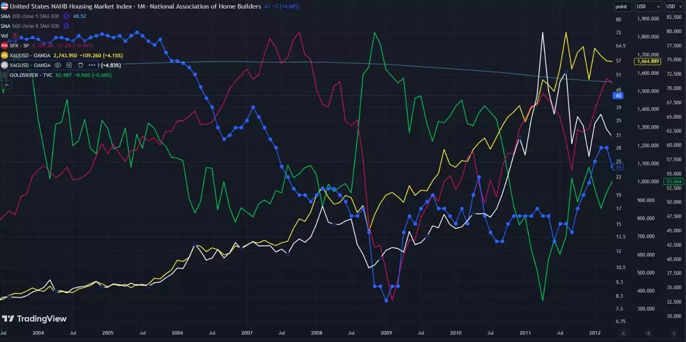 United States NAHB Housing Market Index Gold Silver Ratio United States NAHB Housing Market Index Gold Silver Ratio